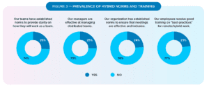 Hybrid and remote work training data